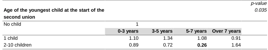 Table 5:Relative risk of the conception of a first child in a second union,