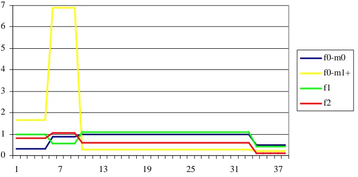 Figure 1:Baseline intensity of the conception of a first child in a second union by the woman’s and the man’s pre-union