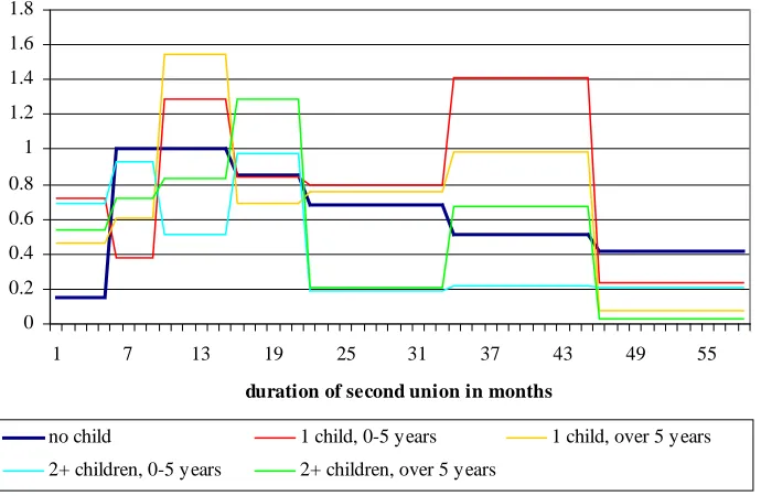 Figure 2:Baseline intensity of the conception of a first child in a second union by the woman’s pre-union children and age of