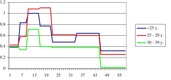 Figure 3:Baseline intensity of the conception of a first child in a second union by the woman’s age at the start of the second
