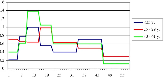 Figure 4:Baseline intensity of the conception of a first child in a second union by the man’s age at the start of the second
