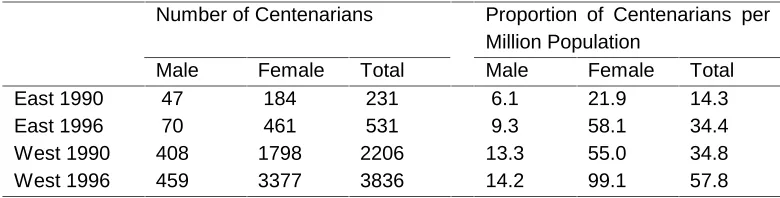 Table 1:Number and Proportion of Centenarians (Persons Aged 100 and Above) in East and West Germany:
