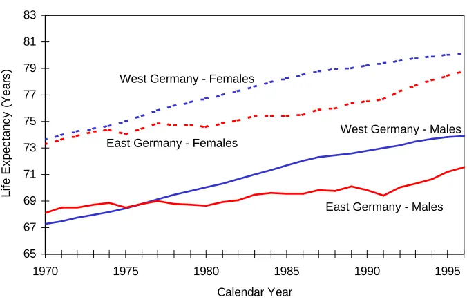 Figure 1:Life Expectancy at Birth in East and West Germany, 1970-1996