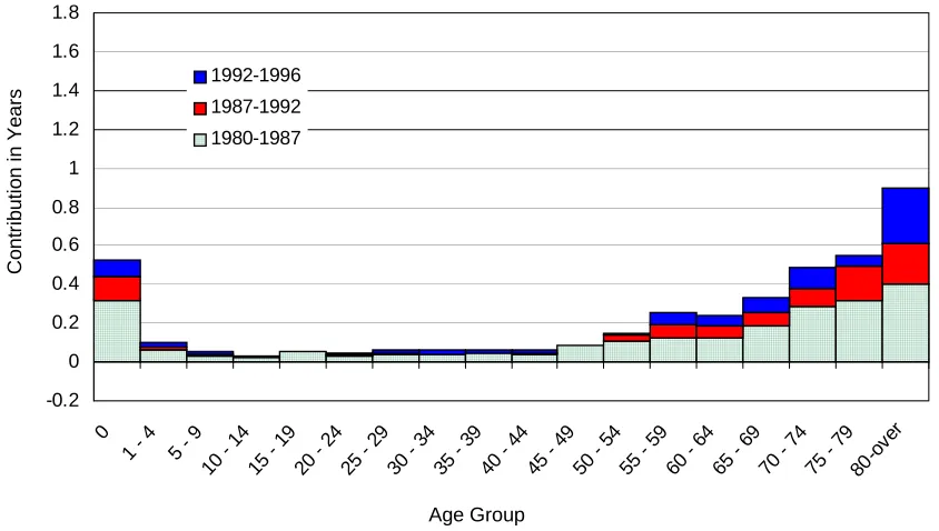 Figure 2b:Contribution of Different Ages to Changes of Life Expectancy at Birth