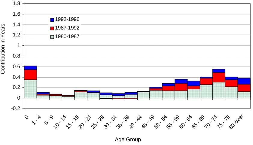 Figure 3b:Contribution of Different Ages to Changes of Life Expectancy at Birth