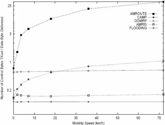 Figure 2.3: Number of Control Bytes Transmitted per Data Byte Delivered [LSHGB00] 