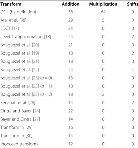 Table 1 Arithmetic computation complexity assessment