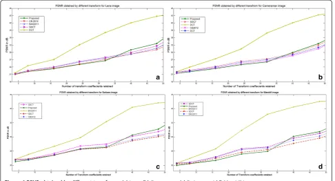 Figure 4 PSNR obtained by different transforms. (a) Lena, (b) Cameraman, (c) Barbara, and (d) Mandrill images.