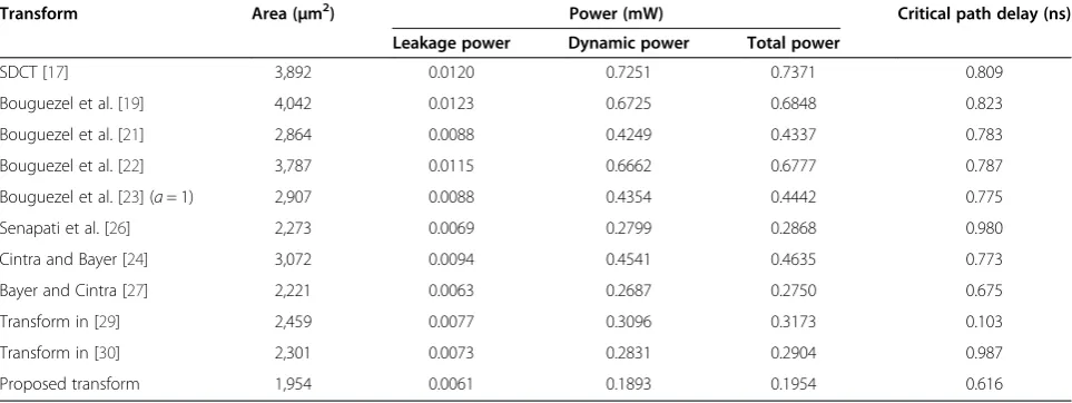 Table 4 Comparison of hardware resource consumption with the reported architectures for CMOS 90 nm ASICimplementation