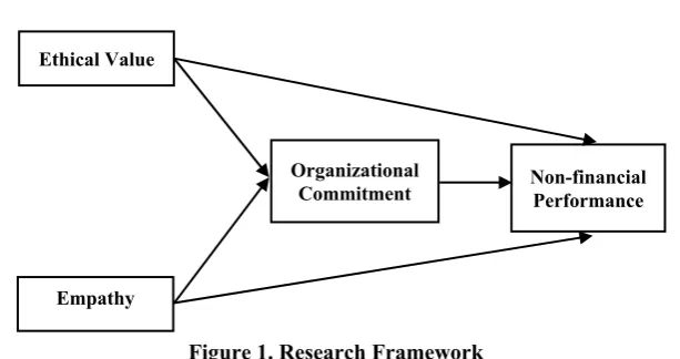 Figure 1. Research Framework 