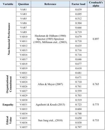 Table 1.  Tbale 1. Factor load and Cronbach's alpha 