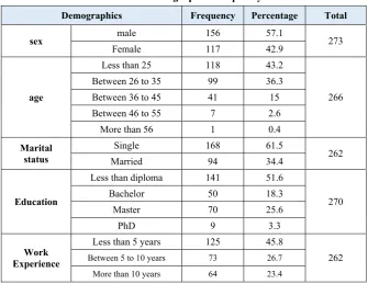 Table 2. Demographics frequency  