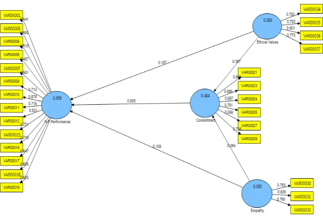 Figure 3. Structured Model of Research  