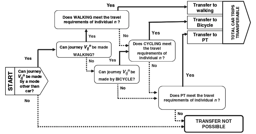 Fig. 3 Decision tree to quantify modal transfer potential