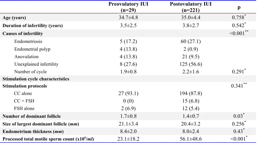 Table 3. Binary logistic regression analysis of pregnancy rate per couple among preovulatory and postovulatory IUI group 