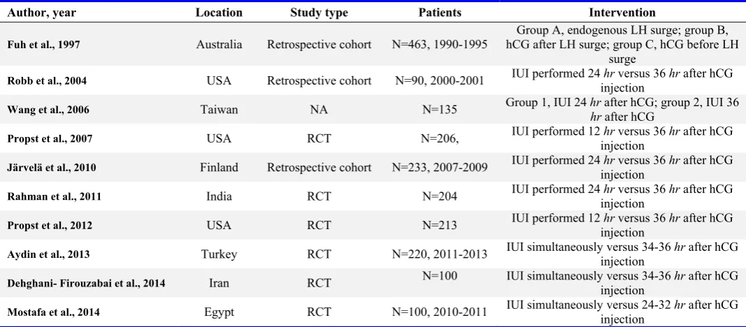 Table 4. Overview and characteristics of studies discussing IUI and timing of hCG administration 
