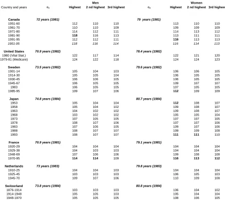 Table 1:Highest ages at death by sex, and life expectancy at birth, for differents periods in Canada and