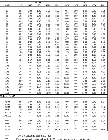 Table 3:Ratio of census population to population estimated from deaths, by age and sex,