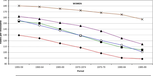 Figure 6:Age-standardized death rates at 80-99 years, by sex, for Canada and four groups of countries,