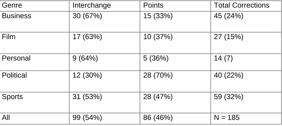 Table 1:  Distribution by Blog Genre and Overall Distribution of Corrections  