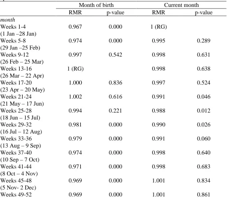 Table 2a: Model 1a: Relative mortality risk estimated by a multivariate survival model whichincludes simultaneously the four covariates “month of birth”, “current month”, “sex” and“period”.
