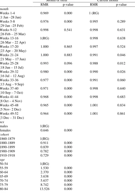 Table 2b: Model 1b: Relative mortality risk estimated by a multivariate survival model whichincludes simultaneously the four covariates “month of birth”, “current month”, “sex” and“cohort”.Month of birthCurrent month
