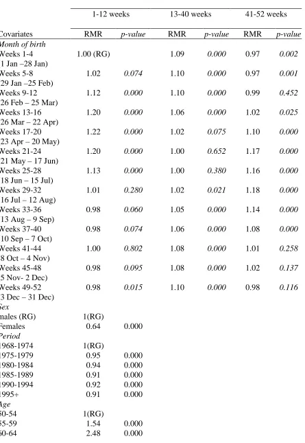 Table 3a: Model 2a: Relative mortality risk estimated by a multivariate survival model whichincludes simultaneously the second-order interactions between  “time lived since lastbirthday” and “month of birth”, and the covariates  “sex” and “period”.