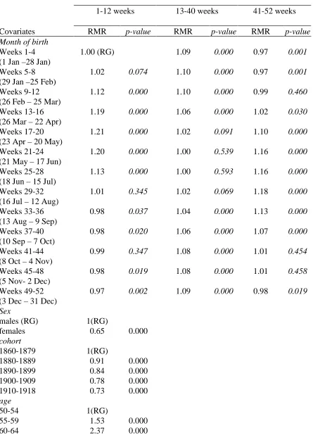 Table 3b: Model 2b: Relative mortality risk estimated by a multivariate survival model whichincludes simultaneously the second-order interactions between  “time lived since lastbirthday” and “month of birth”, and the covariates  “sex” and “cohort”.