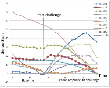 Figure 1:  Simulated sensor signal as a function of time for a 10-channel sensor array               before and after a chemical challenge
