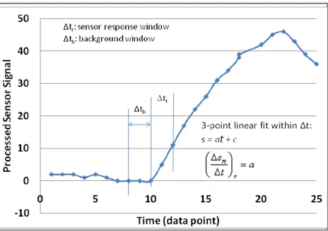 Figure 2: Illustration of first derivative calculation within a sensor response or background window