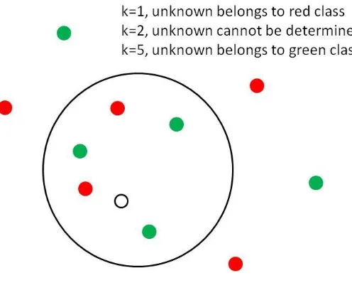 Figure 4: A simple KNN classification for an unknown indicated by the empty circle.  