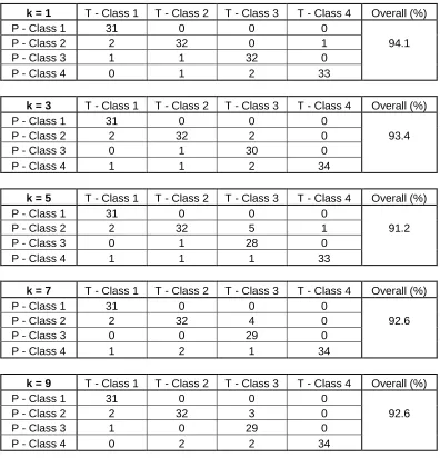 Table 1: KNN 10-fold cross-validation results.  