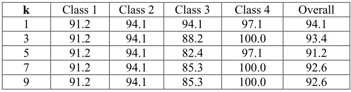Figure 5: Overall success rate vs. k value obtained from KNN 10-fold cross-validation