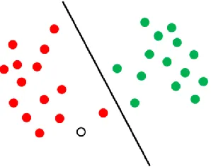 Figure 6. A simple linear SVM classification.