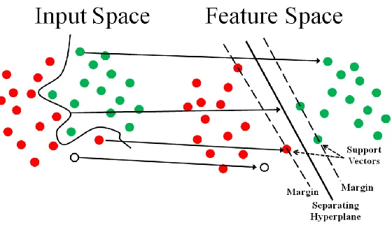 Figure 8.  Kernel transformation in SVM. 