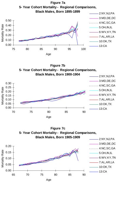 Figure 7a5- Year Cohort Mortality -  Regional Comparisons,