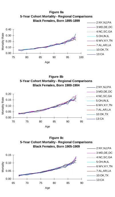 Figure 8a5-Year Cohort Mortality - Regional Comparisons