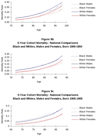 Figure 9b 5-Year Cohort Mortality - National Comparisons