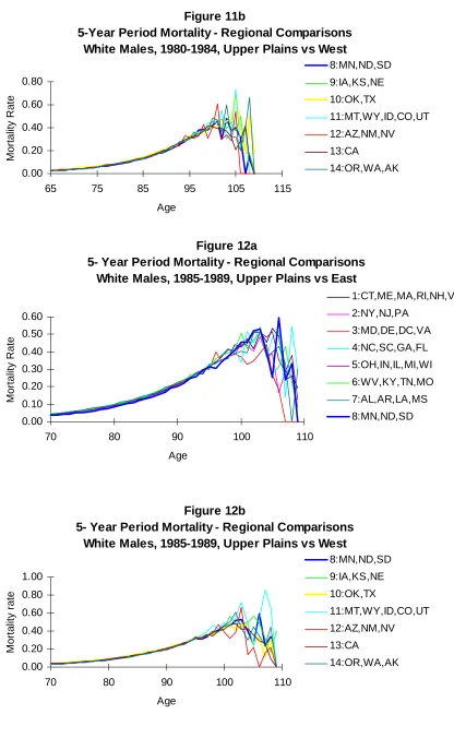 Figure 11b5-Year Period Mortality - Regional Comparisons