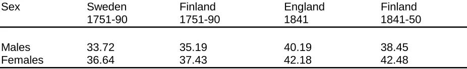 Table 2. Life expectancy at birth in pre-transition Finland compared with Sweden and England.