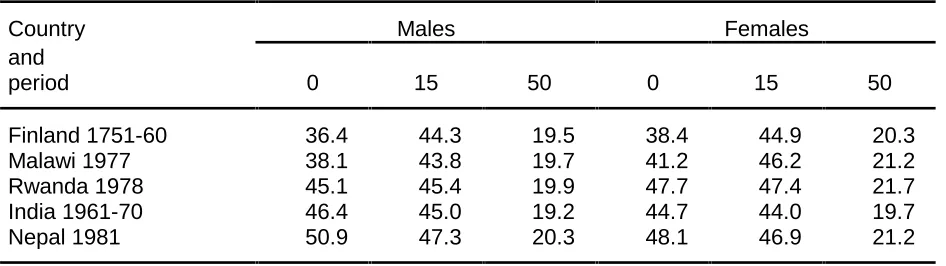 Table 3. Life expectancy at birth and at ages 15 and 50.