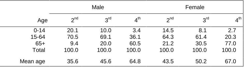 Table 4. Age distribution and mean age of years added to life during each stage of transition.