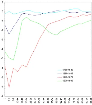 Figure 3. Annual percentage change in mortality by age and sex at different stages of transition.Males