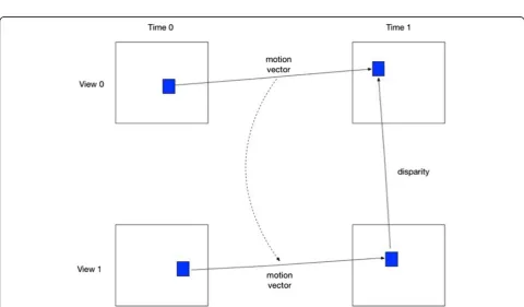 Fig. 3 Example of multi-view prediction structure. View S0 represents the basic views and pictures in a non-basic view that can be predicted from ainter-picture prediction, and pictures denoted bydependent (base view) picture at the same time