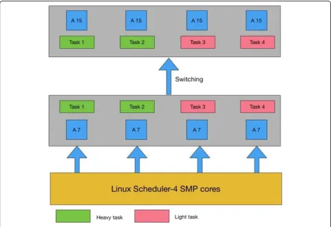 Fig. 5 Diagram of a symmetric multiprocessing system. In the Section 2