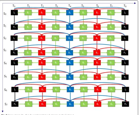 Fig. 9 Stereo stream (N = 8) in four independent sub-streams. In the Section 2