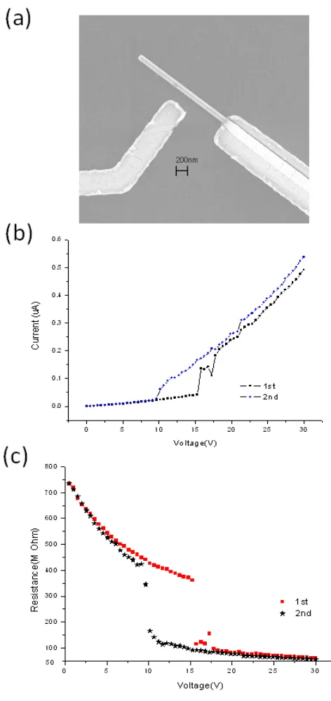 Figure 12 (a) SEM image of a one-way ZnO nanowire nanoswitch (the scale bar is 200nm)