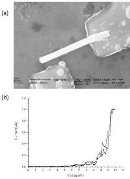 Figure 13(a) SEM image of a one-way Ni nanowire switch (the scale bar is 300nm). (b) I-V curve of the nanoswitch