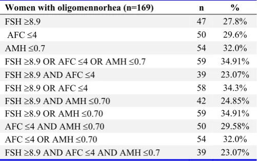 Table 3. AFC criteria  AMH criteria cross tabulation  
