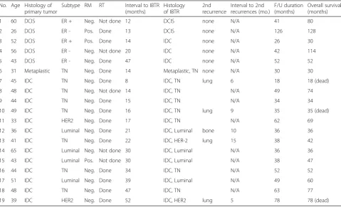 Table 3 Univariate and multivariate analyses of predictive riskfactors for IBTR in invasive cancer (n = 272)